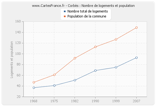 Corbès : Nombre de logements et population