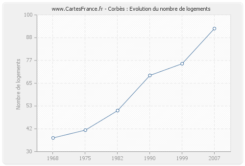 Corbès : Evolution du nombre de logements