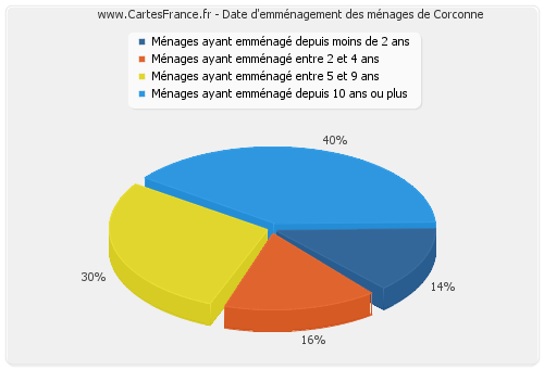 Date d'emménagement des ménages de Corconne