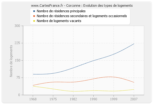 Corconne : Evolution des types de logements