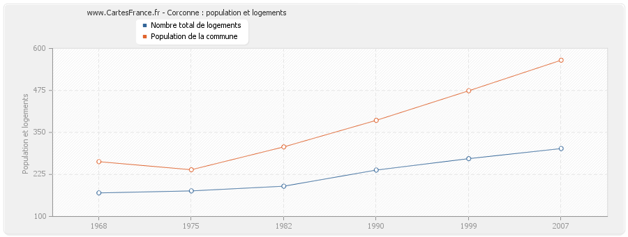 Corconne : population et logements