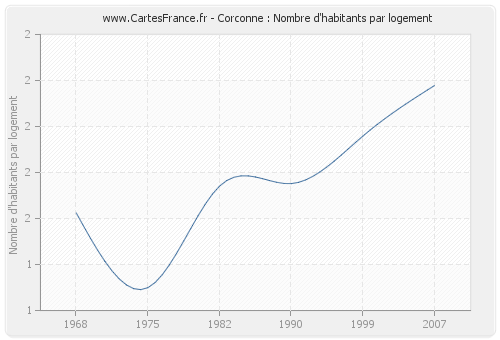 Corconne : Nombre d'habitants par logement