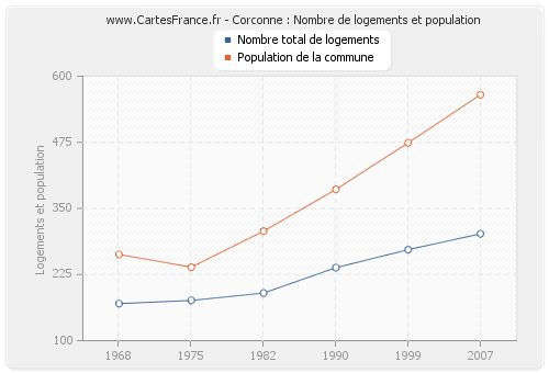 Corconne : Nombre de logements et population