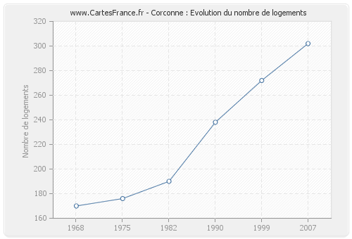 Corconne : Evolution du nombre de logements