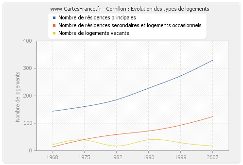 Cornillon : Evolution des types de logements