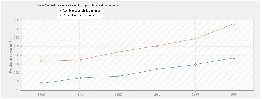 Cornillon : population et logements