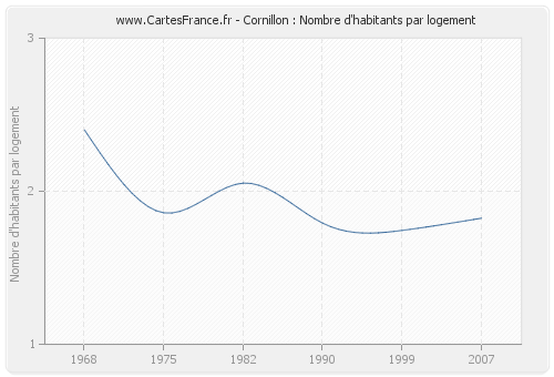 Cornillon : Nombre d'habitants par logement