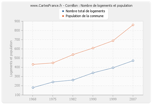 Cornillon : Nombre de logements et population