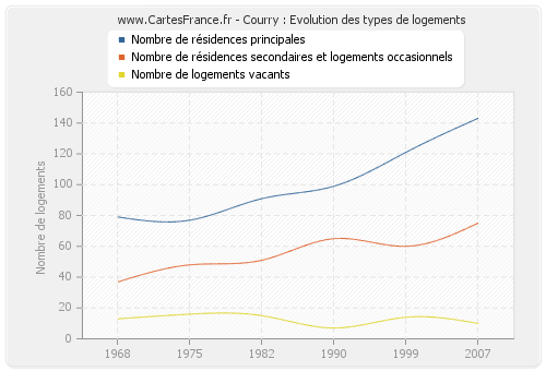 Courry : Evolution des types de logements