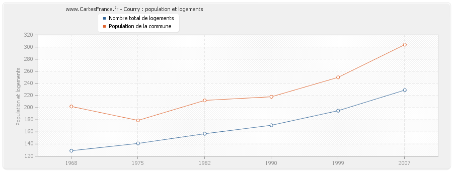 Courry : population et logements