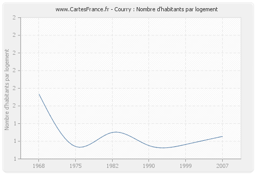 Courry : Nombre d'habitants par logement