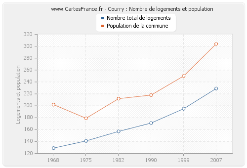 Courry : Nombre de logements et population