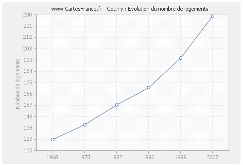 Courry : Evolution du nombre de logements