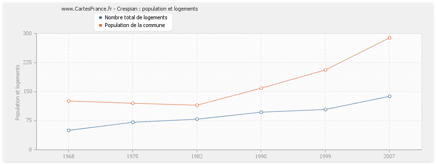 Crespian : population et logements