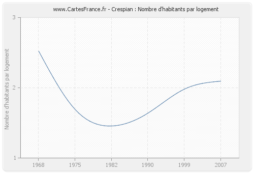 Crespian : Nombre d'habitants par logement