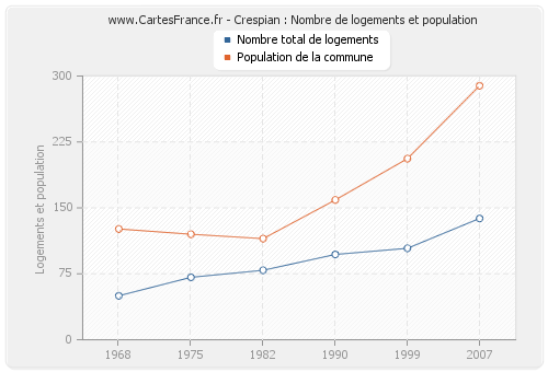 Crespian : Nombre de logements et population