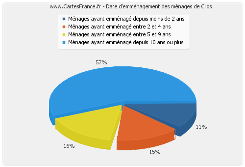 Date d'emménagement des ménages de Cros