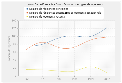 Cros : Evolution des types de logements