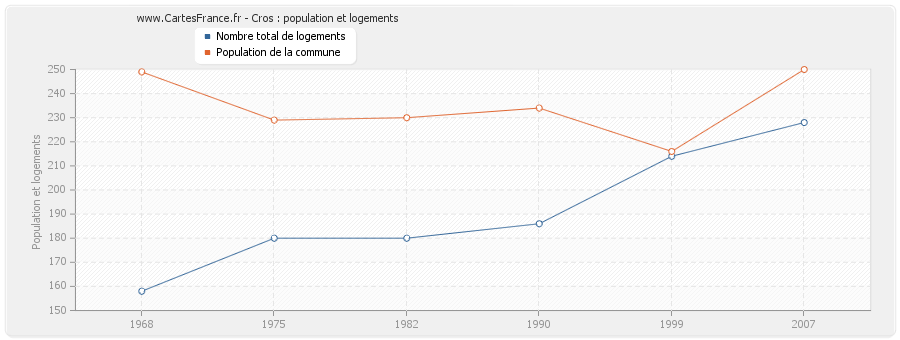 Cros : population et logements