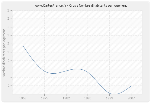 Cros : Nombre d'habitants par logement