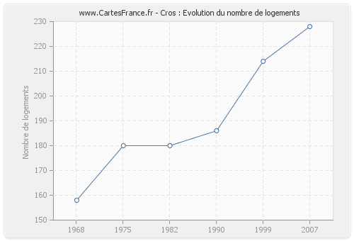 Cros : Evolution du nombre de logements