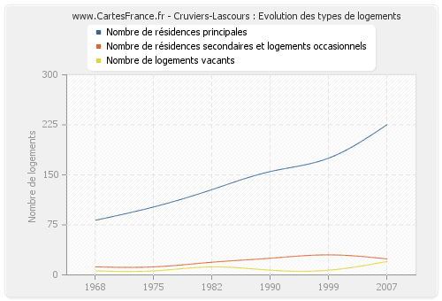 Cruviers-Lascours : Evolution des types de logements