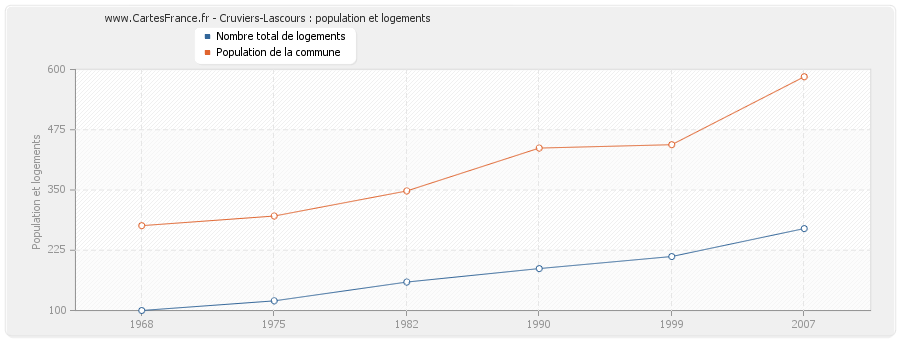 Cruviers-Lascours : population et logements