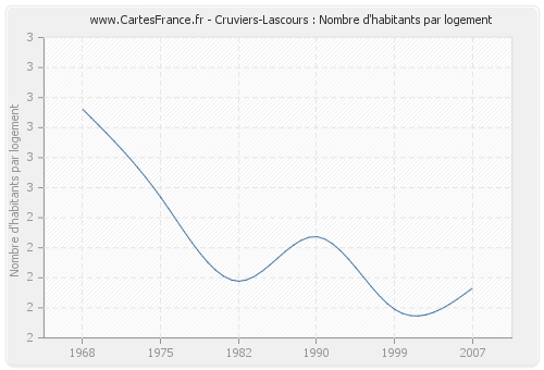 Cruviers-Lascours : Nombre d'habitants par logement