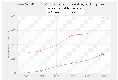 Cruviers-Lascours : Nombre de logements et population