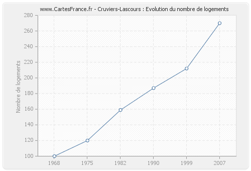 Cruviers-Lascours : Evolution du nombre de logements