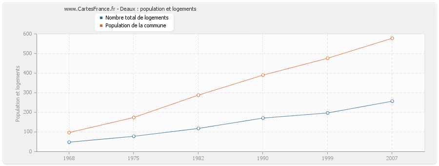 Deaux : population et logements