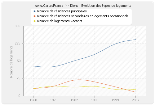 Dions : Evolution des types de logements