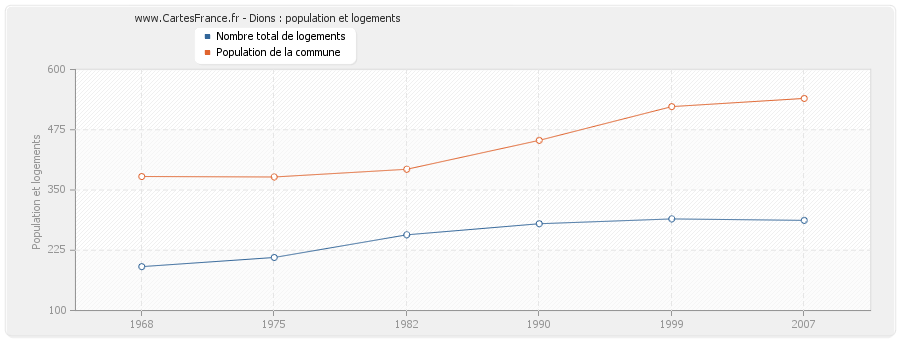 Dions : population et logements