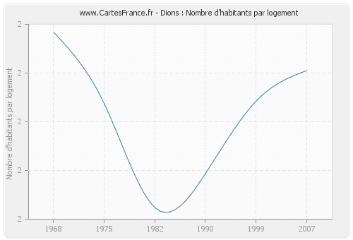 Dions : Nombre d'habitants par logement