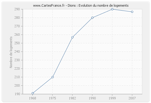 Dions : Evolution du nombre de logements