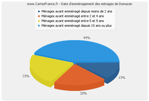 Date d'emménagement des ménages de Domazan