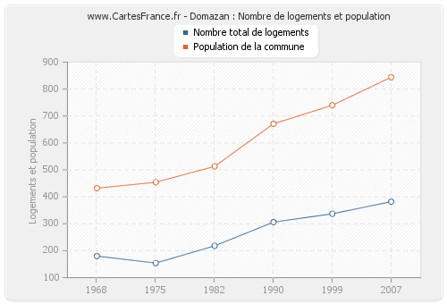 Domazan : Nombre de logements et population