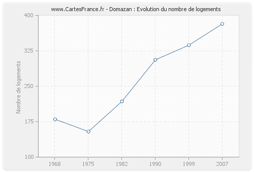 Domazan : Evolution du nombre de logements