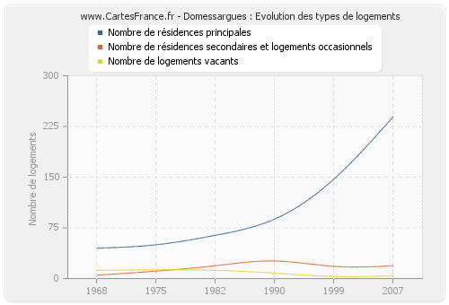 Domessargues : Evolution des types de logements