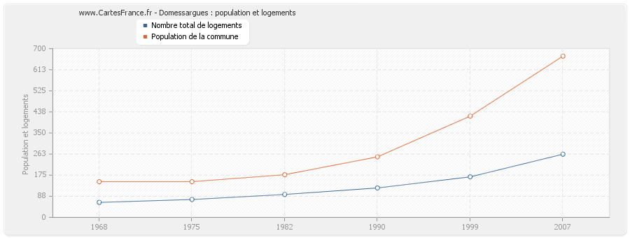 Domessargues : population et logements