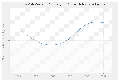 Domessargues : Nombre d'habitants par logement