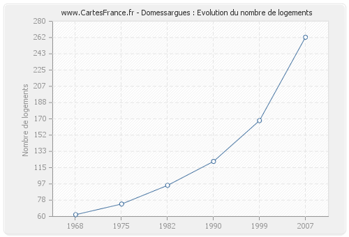 Domessargues : Evolution du nombre de logements