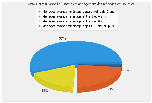 Date d'emménagement des ménages de Dourbies