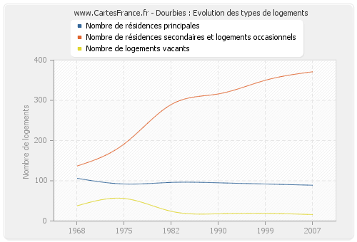 Dourbies : Evolution des types de logements