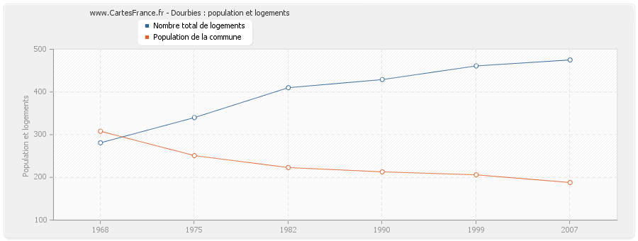 Dourbies : population et logements