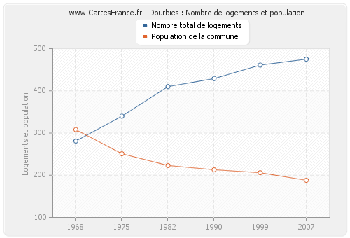 Dourbies : Nombre de logements et population