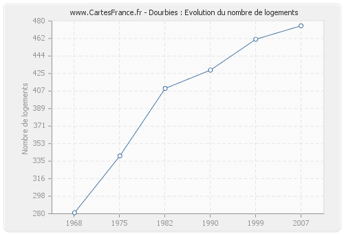 Dourbies : Evolution du nombre de logements