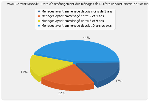 Date d'emménagement des ménages de Durfort-et-Saint-Martin-de-Sossenac
