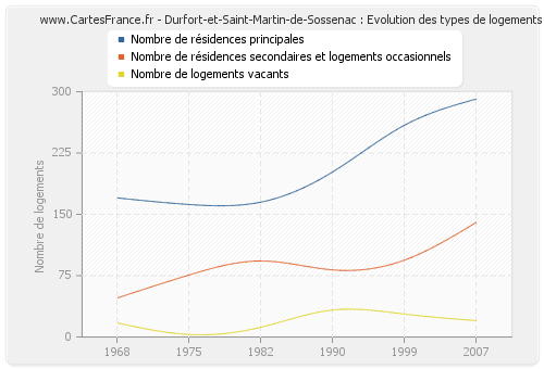 Durfort-et-Saint-Martin-de-Sossenac : Evolution des types de logements