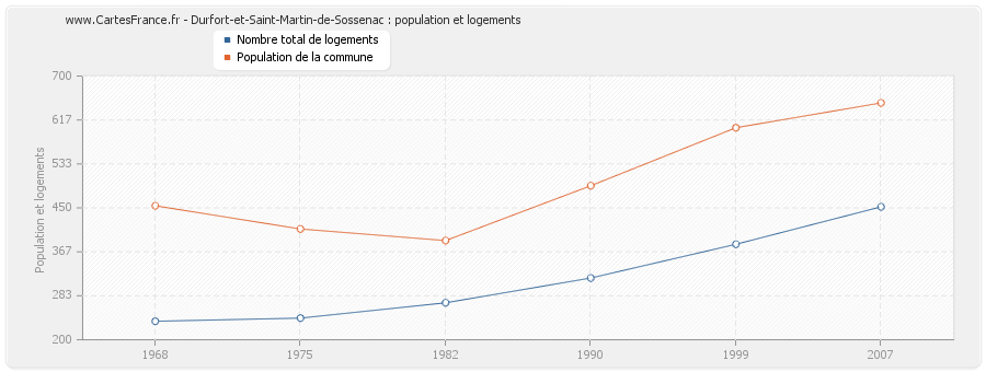 Durfort-et-Saint-Martin-de-Sossenac : population et logements